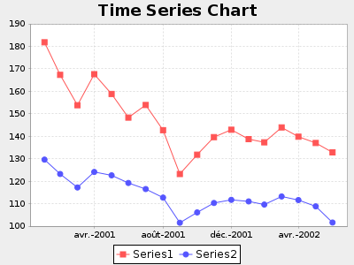 Time Series Chart